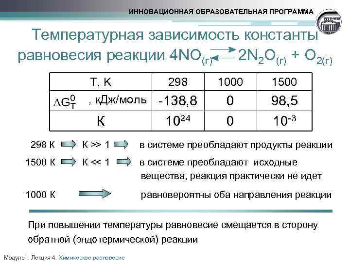 ИННОВАЦИОННАЯ ОБРАЗОВАТЕЛЬНАЯ ПРОГРАММА Температурная зависимость константы равновесия реакции 4 NO(г) 2 N 2 O(г)