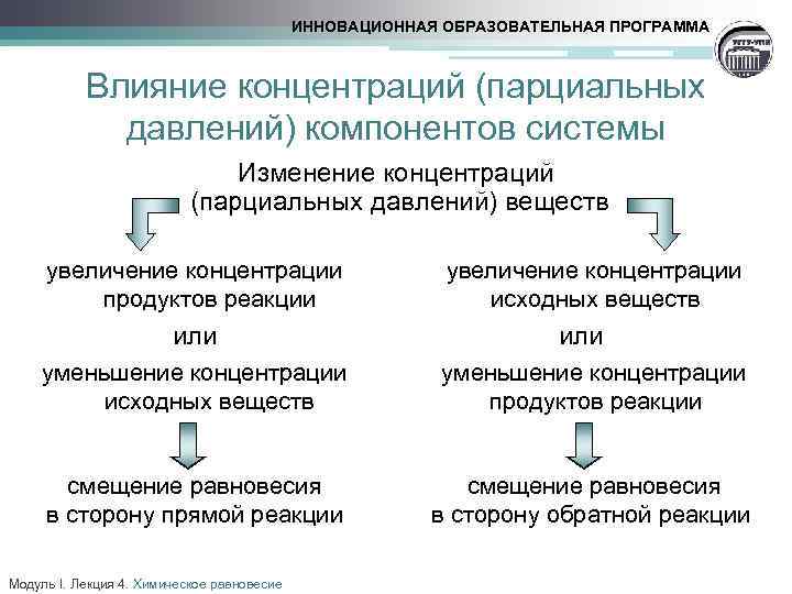 ИННОВАЦИОННАЯ ОБРАЗОВАТЕЛЬНАЯ ПРОГРАММА Влияние концентраций (парциальных давлений) компонентов системы Изменение концентраций (парциальных давлений) веществ