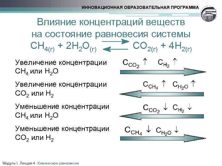 ИННОВАЦИОННАЯ ОБРАЗОВАТЕЛЬНАЯ ПРОГРАММА Влияние концентраций веществ на состояние равновесия системы CH 4(г) + 2