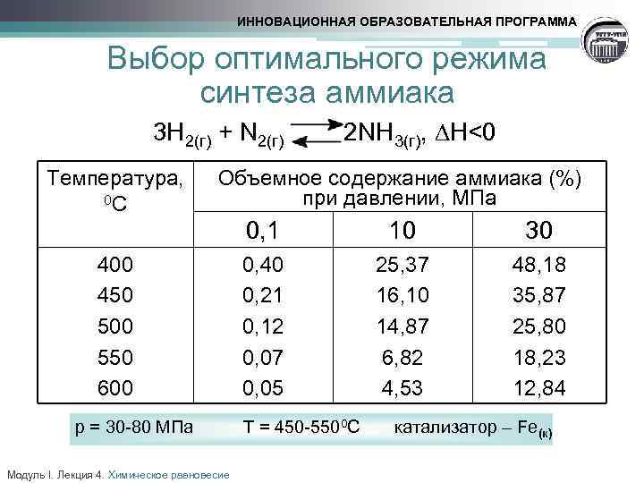 ИННОВАЦИОННАЯ ОБРАЗОВАТЕЛЬНАЯ ПРОГРАММА Выбор оптимального режима синтеза аммиака 3 Н 2(г) + N 2(г)