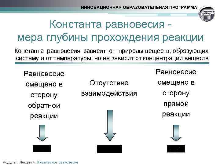 ИННОВАЦИОННАЯ ОБРАЗОВАТЕЛЬНАЯ ПРОГРАММА Константа равновесия мера глубины прохождения реакции Константа равновесия зависит от природы