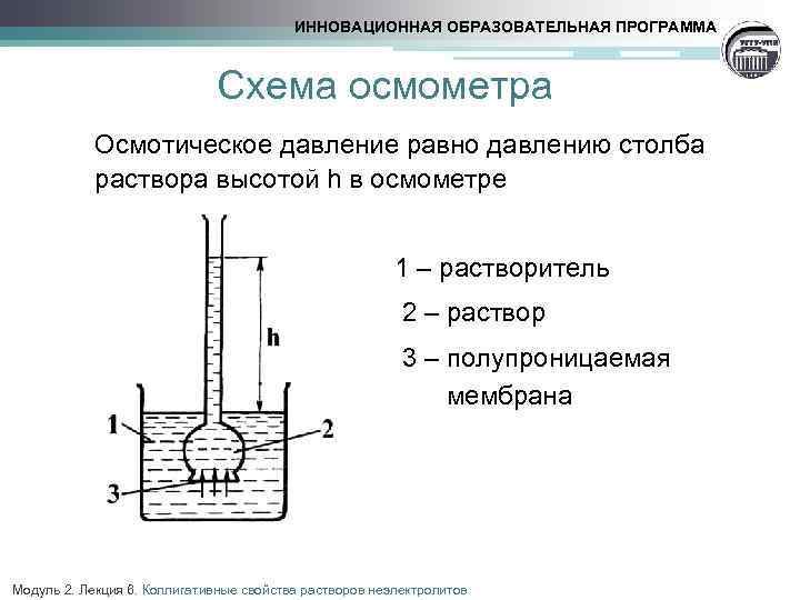 ИННОВАЦИОННАЯ ОБРАЗОВАТЕЛЬНАЯ ПРОГРАММА Схема осмометра Осмотическое давление равно давлению столба раствора высотой h в