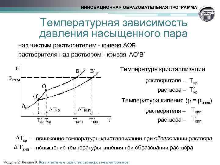 ИННОВАЦИОННАЯ ОБРАЗОВАТЕЛЬНАЯ ПРОГРАММА Температурная зависимость давления насыщенного пара над чистым растворителем - кривая АОВ