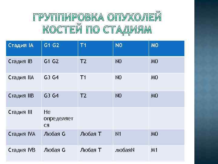 Стадия IА G 1 G 2 T 1 N 0 M 0 Стадия IВ