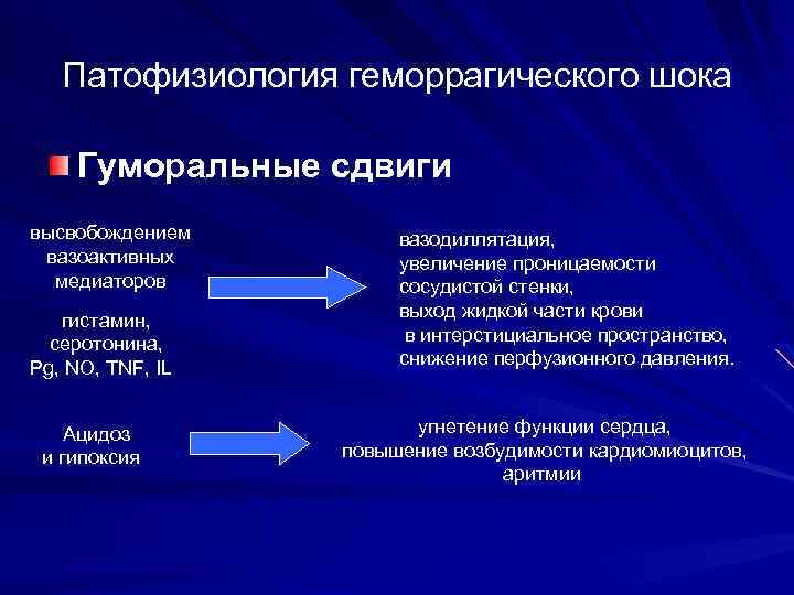 Патофизиология геморрагического шока Гуморальные сдвиги высвобождением вазоактивных медиаторов гистамин, серотонина, Pg, NO, TNF, IL