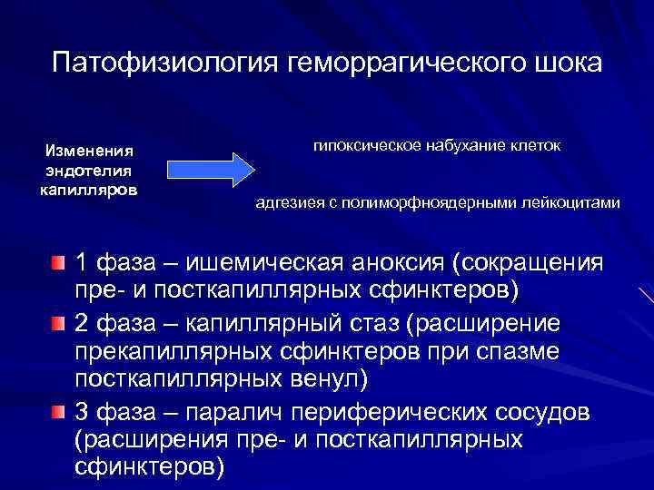 Патофизиология геморрагического шока Изменения эндотелия капилляров гипоксическое набухание клеток адгезиея с полиморфноядерными лейкоцитами 1