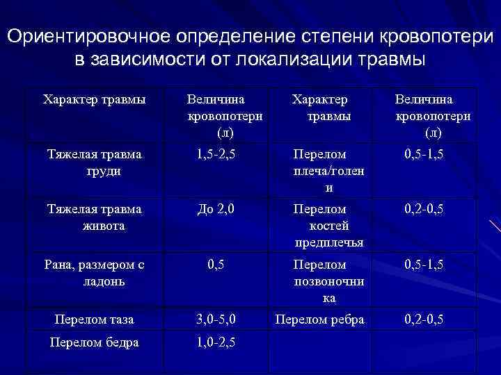 Ориентировочное определение степени кровопотери в зависимости от локализации травмы Характер травмы Величина кровопотери (л)