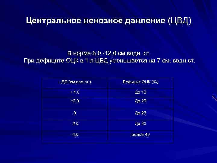 Центральное венозное давление (ЦВД) В норме 6, 0 -12, 0 см водн. ст. При