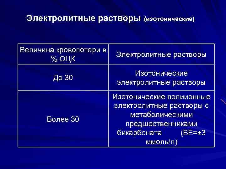 Электролитные растворы (изотонические) Величина кровопотери в % ОЦК Электролитные растворы До 30 Изотонические электролитные