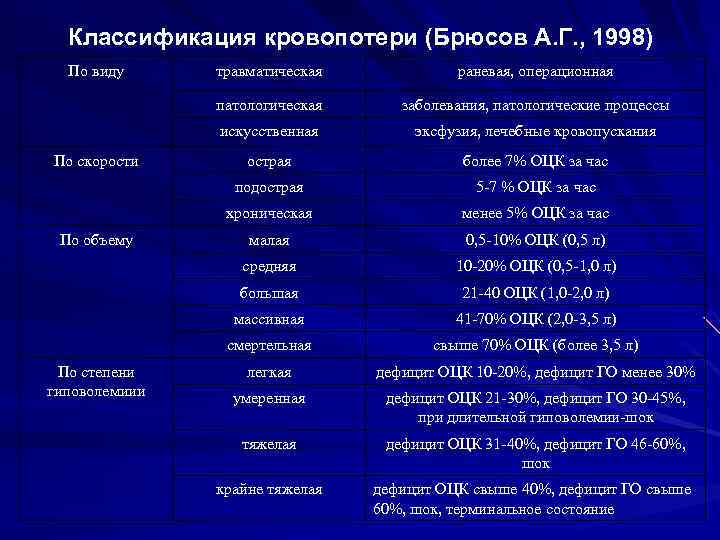 Классификация кровопотери (Брюсов А. Г. , 1998) По виду эксфузия, лечебные кровопускания острая более