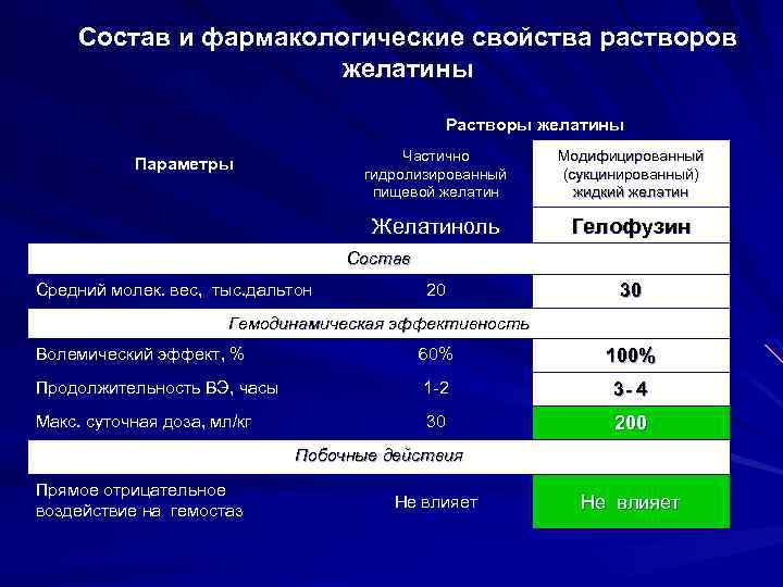 Состав и фармакологические свойства растворов желатины Растворы желатины Частично гидролизированный пищевой желатин Модифицированный (сукцинированный)