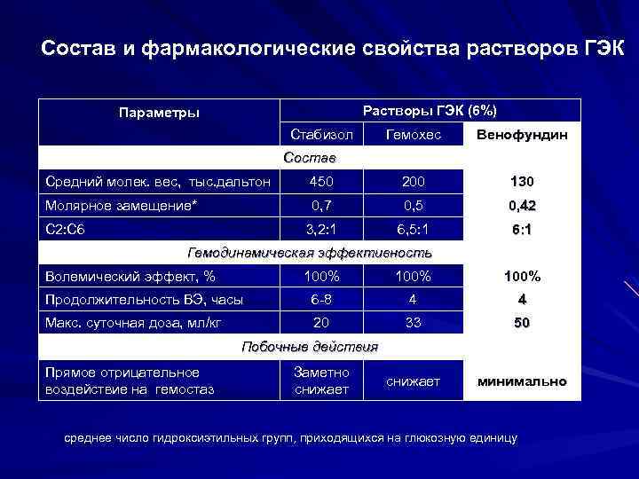 Состав и фармакологические свойства растворов ГЭК Растворы ГЭК (6%) Параметры Стабизол Гемохес Венофундин Состав