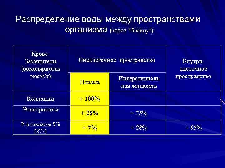 Распределение воды между пространствами организма (через 15 минут) Крове. Заменители (осмолярность мосм/л) Коллоиды Электролиты