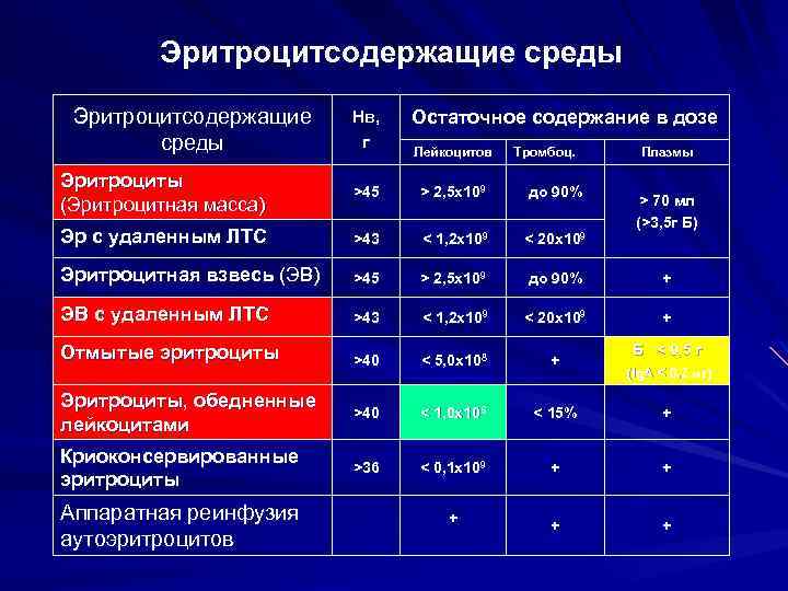 Эритроцитсодержащие среды Нв, г Остаточное содержание в дозе Лейкоцитов Тромбоц. Плазмы Эритроциты (Эритроцитная масса)