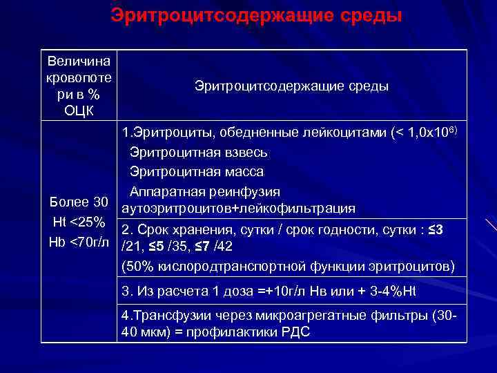 Эритроцитсодержащие среды Величина кровопоте ри в % ОЦК Эритроцитсодержащие среды 1. Эритроциты, обедненные лейкоцитами