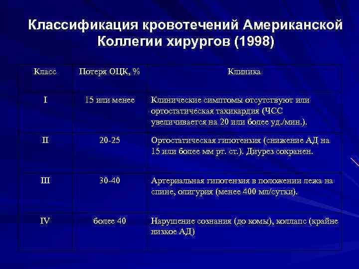 Классификация кровотечений Американской Коллегии хирургов (1998) Класс Потеря ОЦК, % Клиника I 15 или