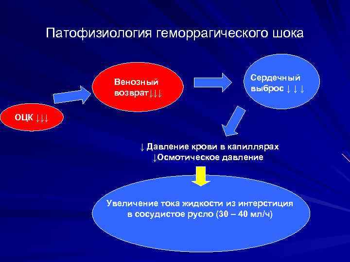 Патофизиология геморрагического шока Венозный возврат↓↓↓ Сердечный выброс ↓ ↓ ↓ ОЦК ↓↓↓ ↓ Давление