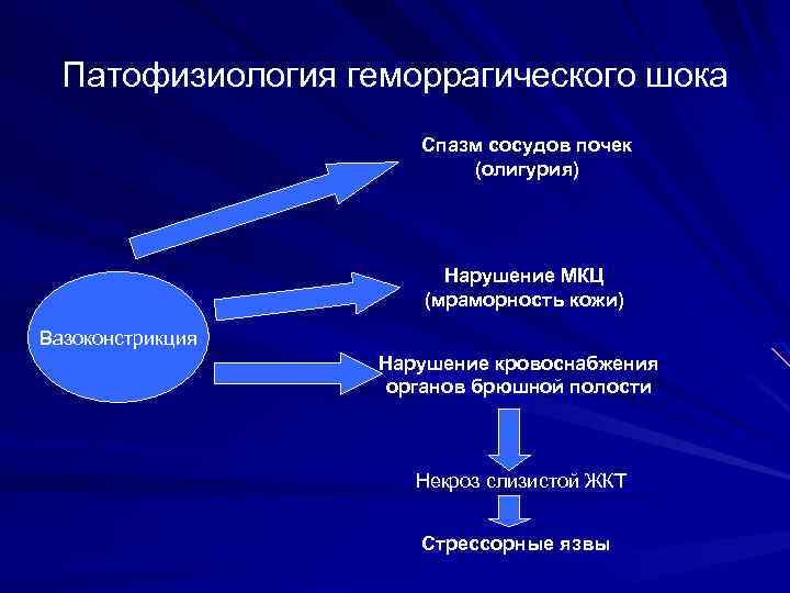 Патофизиология геморрагического шока Спазм сосудов почек (олигурия) Нарушение МКЦ (мраморность кожи) Вазоконстрикция Нарушение кровоснабжения