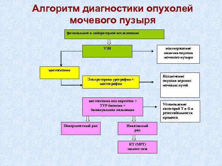 Схема cmv рака мочевого пузыря