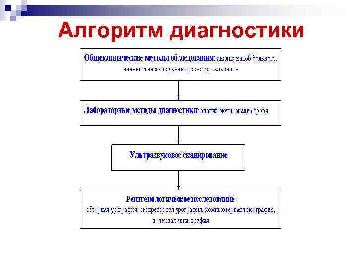 Алгоритм диагностики 