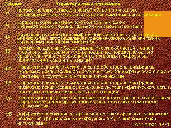 Стадия Характеристика поражения поражение одной лимфатической области или одного IА внелимфатического органа, отсутствие симптомов