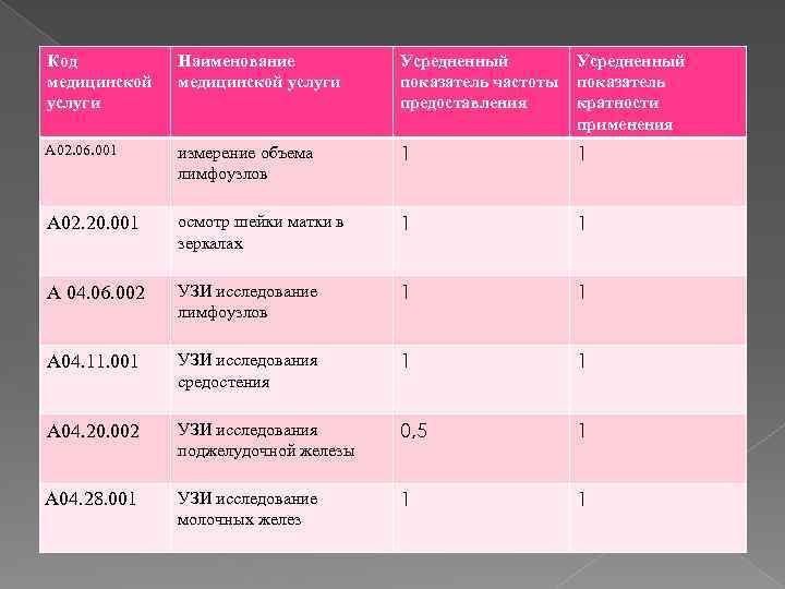 Код медицинской услуги Наименование медицинской услуги Усредненный показатель частоты предоставления Усредненный показатель кратности применения