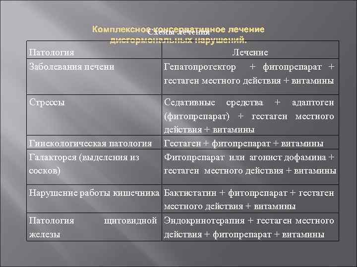 Комплексное консервативное лечение Схемы лечения дисгормональных нарушений. Патология Заболевания печени Лечение Гепатопротектор + фитопрепарат