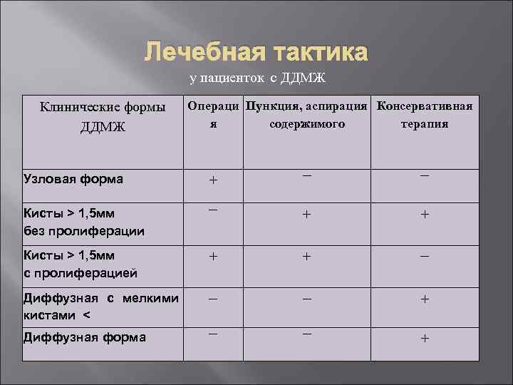 Лечебная тактика у пациенток с ДДМЖ Клинические формы ДДМЖ Операци Пункция, аспирация Консервативная я