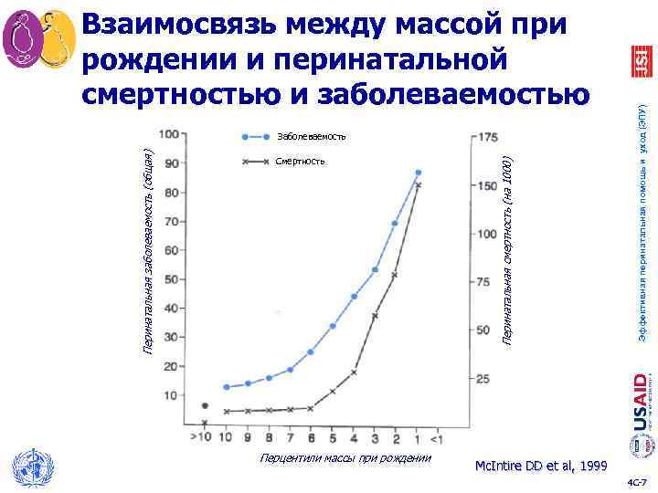 Смертность Перцентили массы при рождении Перинатальная смертность (на 1000) Перинатальная заболеваемость (общая) Заболеваемость Эффективная