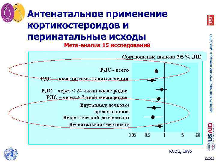 Мета-анализ 15 исследований Соотношение шансов (95 % ДИ) РДС - всего РДС – после