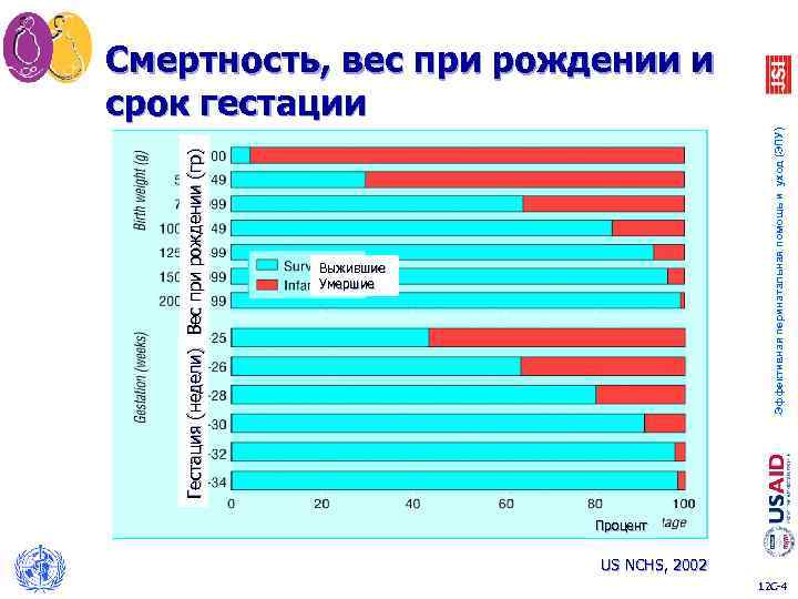 Эффективная перинатальная помощь и уход (ЭПУ) Гестация (недели) Вес при рождении (гр) Смертность, вес