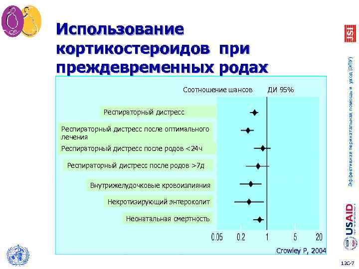 Соотношение шансов ДИ 95% Респираторный дистресс после оптимального лечения Респираторный дистресс после родов <24