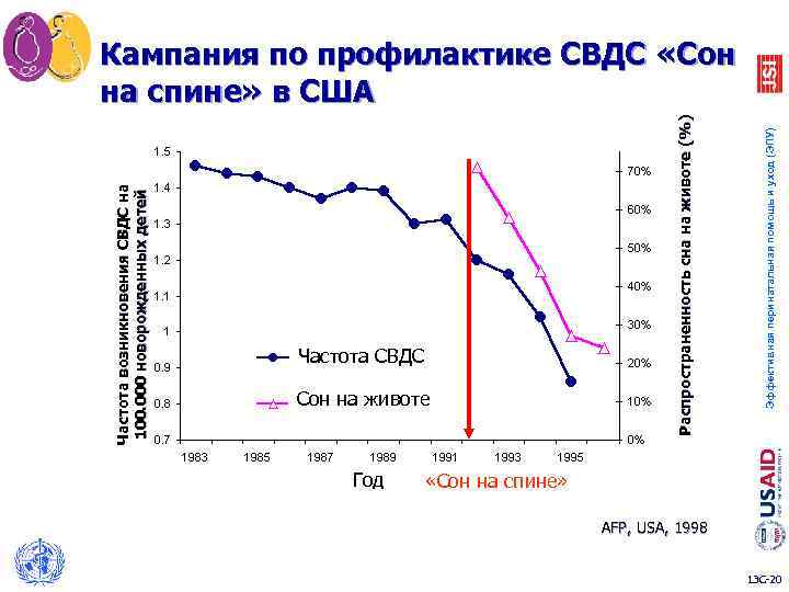 Частота возникновения СВДС на 100. 000 новорожденных детей Частота СВДС Сон на животе Год