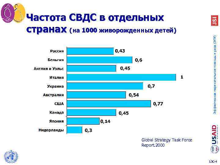 Эффективная перинатальная помощь и уход (ЭПУ) Частота СВДС в отдельных странах (на 1000 живорожденных