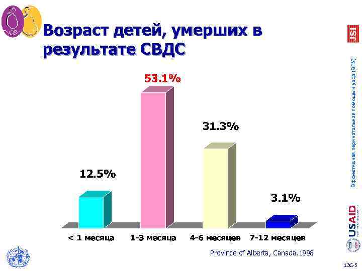 Эффективная перинатальная помощь и уход (ЭПУ) Возраст детей, умерших в результате СВДС Province of