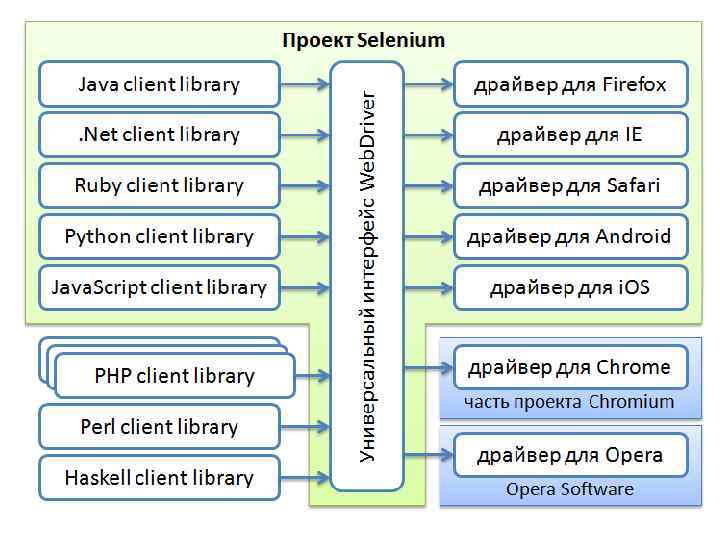 Selenium version. Selenium WEBDRIVER. Проект Selenium. Selenium драйвер. Библиотека Selenium.