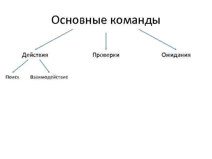 Основные команды Действия Поиск Взаимодействие Проверки Ожидания 