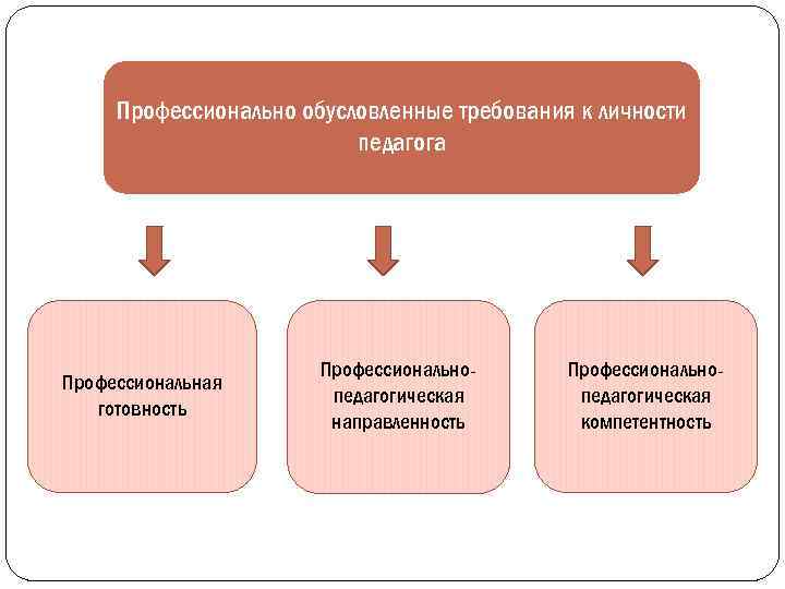 Профессионально обусловленные требования к личности педагога Профессиональная готовность Профессиональнопедагогическая направленность Профессиональнопедагогическая компетентность 