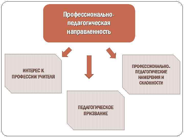 Профессионально обусловленные. Профессионально обусловленные требования к личности педагога схема. Схема направленность личности педагога. 9. Профессионально обусловленные требования к личности педагога.. 4. Профессионально обусловленные требования к личности педагога.