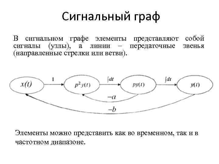  Сигнальный граф В сигнальном графе элементы представляют собой сигналы (узлы), а линии –