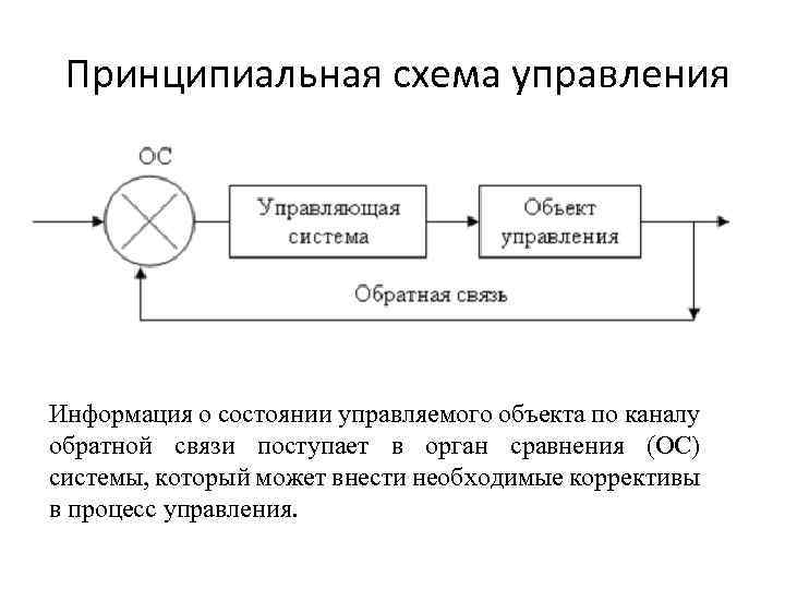 Принципиальная схема управления Информация о состоянии управляемого объекта по каналу обратной связи поступает