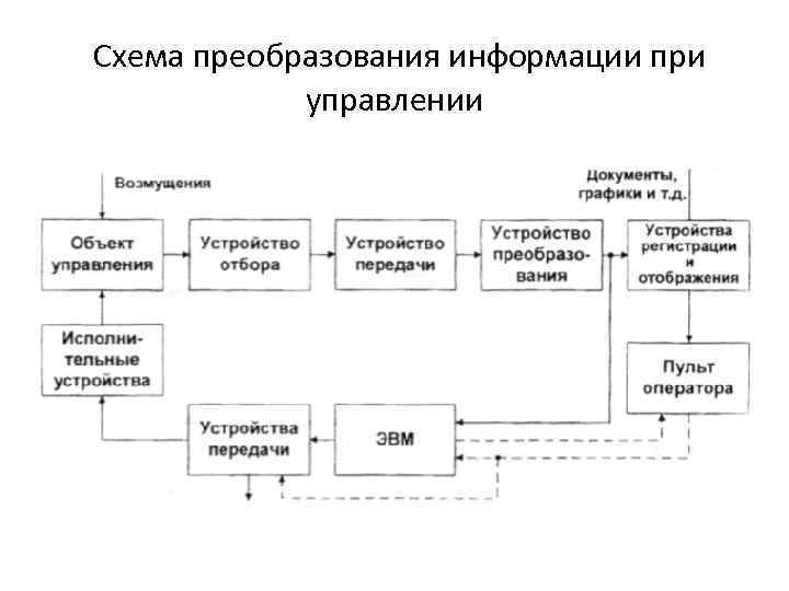  Схема преобразования информации при управлении 