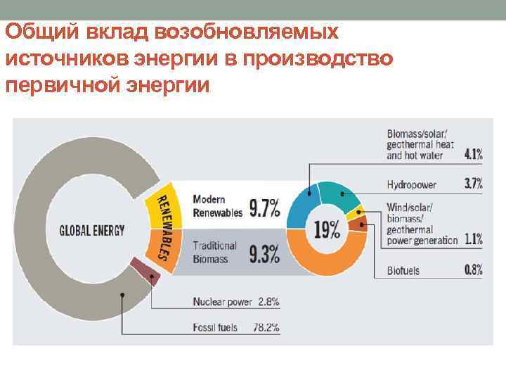 Общий вклад возобновляемых источников энергии в производство первичной энергии 