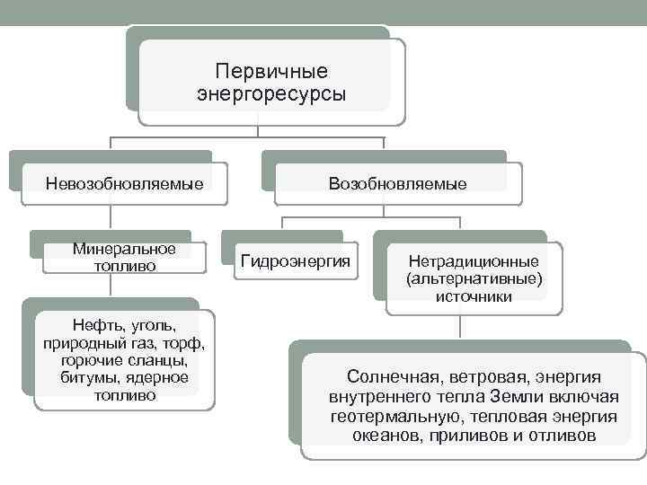 Невозобновляемые энергетические ресурсы