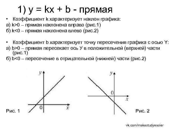 1) y = kx + b - прямая • Коэффициент k характеризует наклон графика: