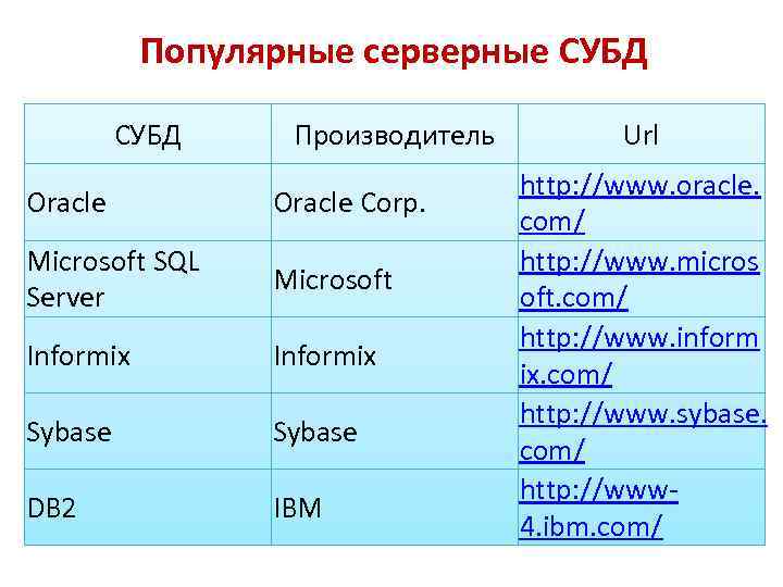 Популярные серверные СУБД Производитель Oracle Corp. Microsoft SQL Server Microsoft Informix Sybase DB 2