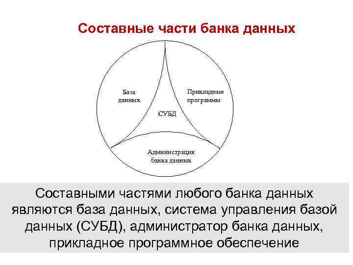 Составные части банка данных Прикладные программы База данных СУБД Администрация банка данных Составными частями