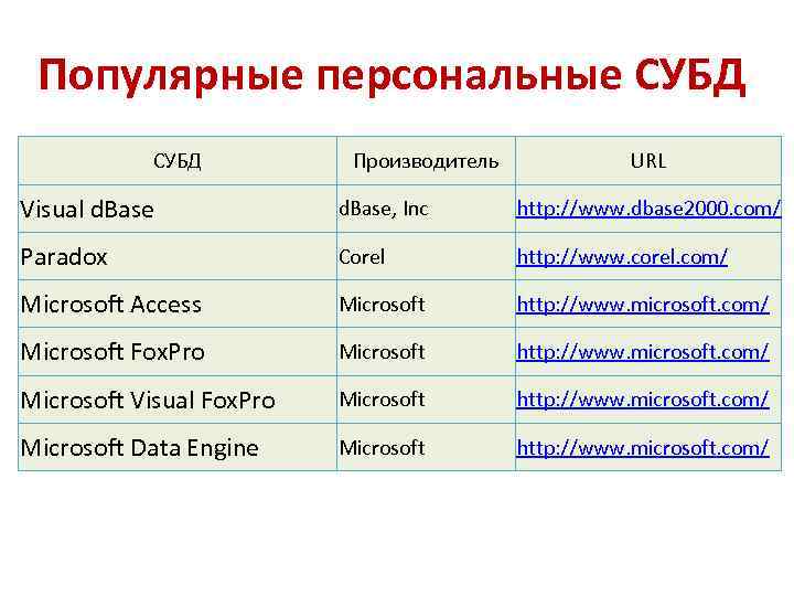 Популярные персональные СУБД Производитель URL Visual d. Base, Inc http: //www. dbase 2000. com/