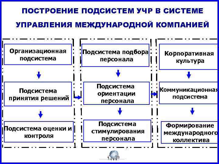 Отличительные особенности управления человеческими ресурсами. Особенности управления человеческими ресурсами. Подсистемы управления человеческими ресурсами. Система управления человеческими ресурсами в организации. Модели менеджмента.