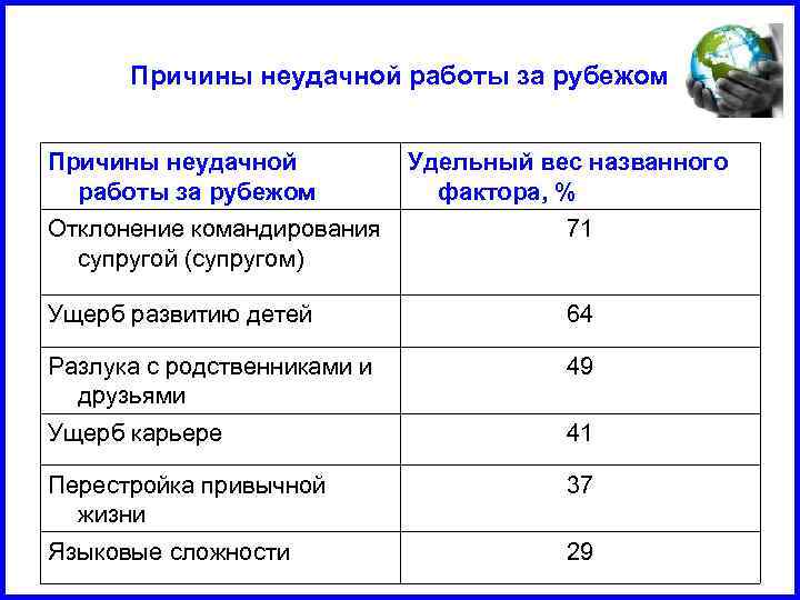 Причины неудачной работы за рубежом Удельный вес названного фактора, % Отклонение командирования супругой (супругом)
